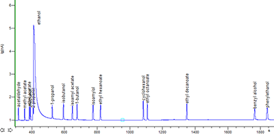 Рис. 1. Пример хроматограммы стандартной смеси летучих компонентов в этаноле.